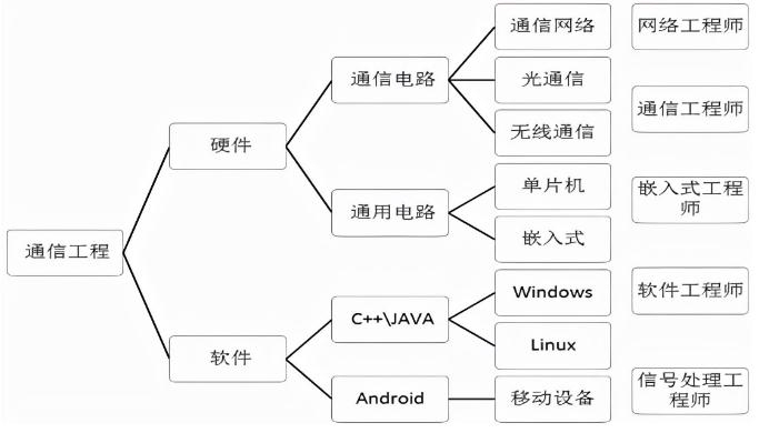 什么是通讯工程