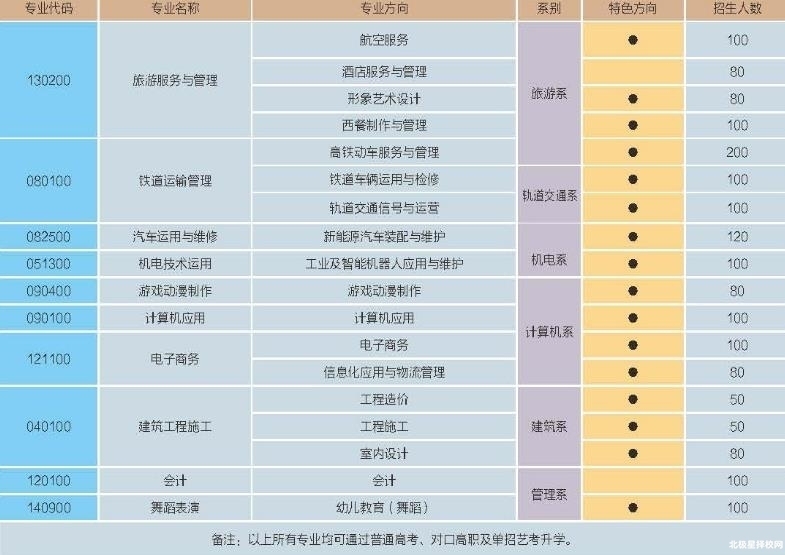 成都华商理工职业学校招生专业