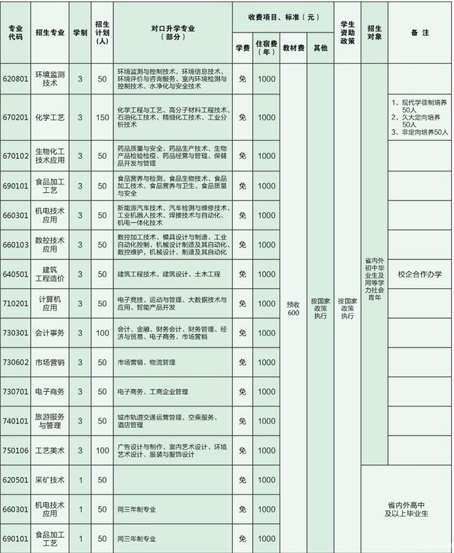 四川省盐业学校专业