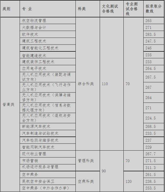 成都航空职业技术学院2022年单招分数线是多少