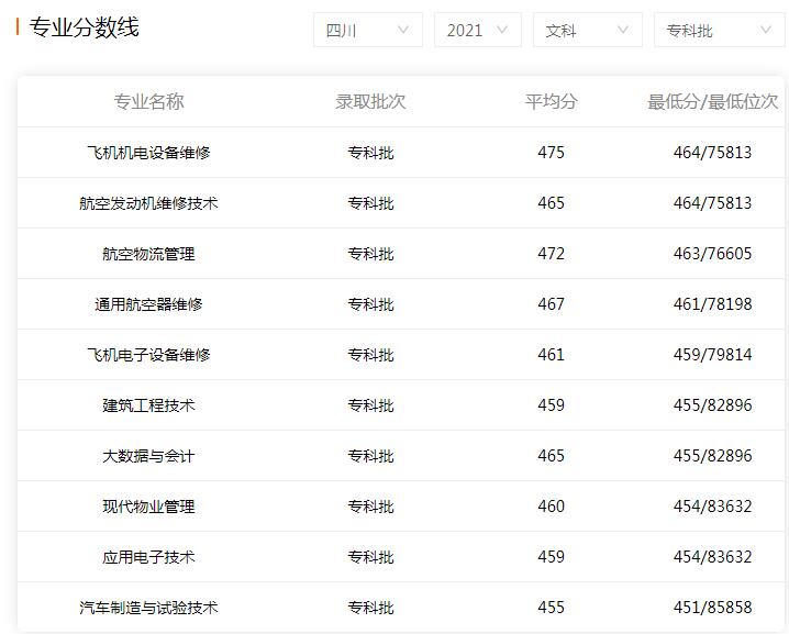 聊聊成都航空职业技术学院2021年录取分数线是多少-文科录取分数线 图片