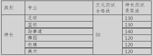 成都航空职业技术学院2022年单招分数线是多少