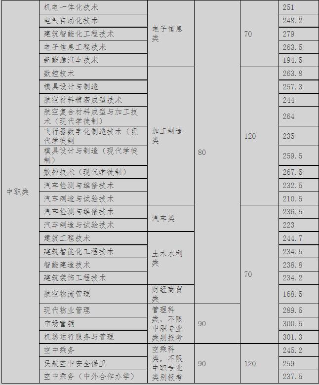 成都航空职业技术学院2022年单招分数线是多少