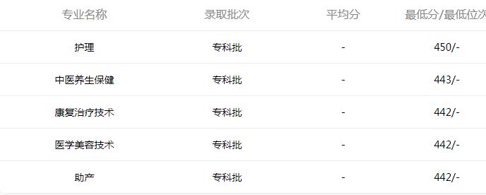 2022年高考四川护理职业学院录取分数线是多少-文科