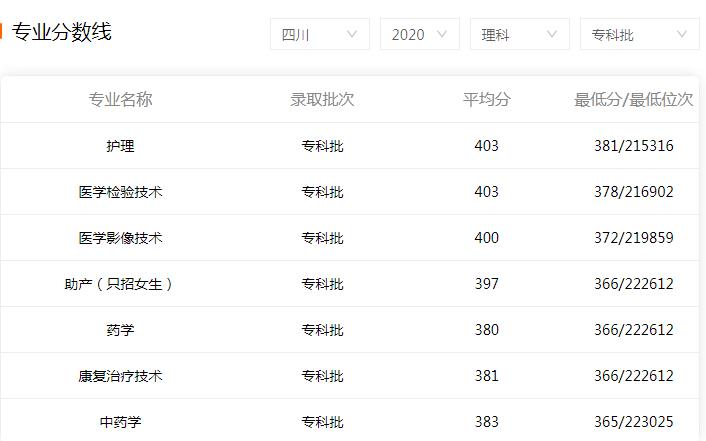 2020年高考四川护理职业学院录取分数线是多少-理科