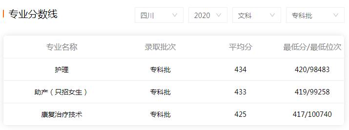 2020年高考四川护理职业学院录取分数线是多少-文科