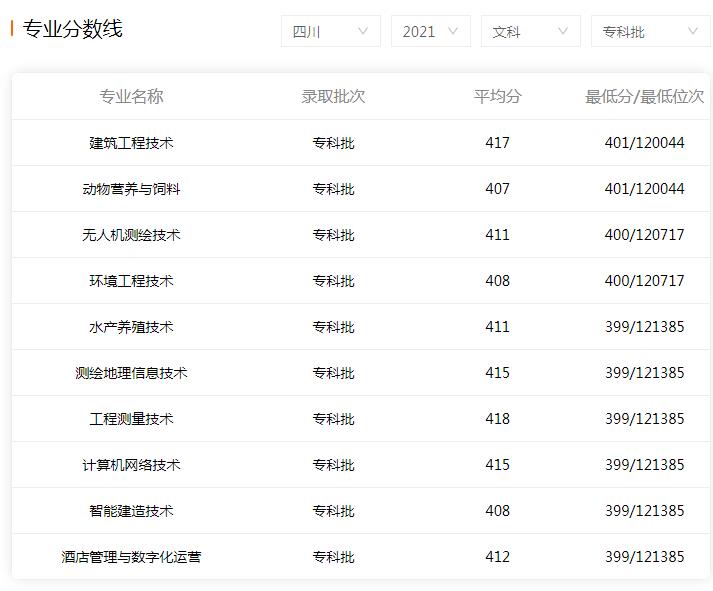 学校录取分数线文科图片