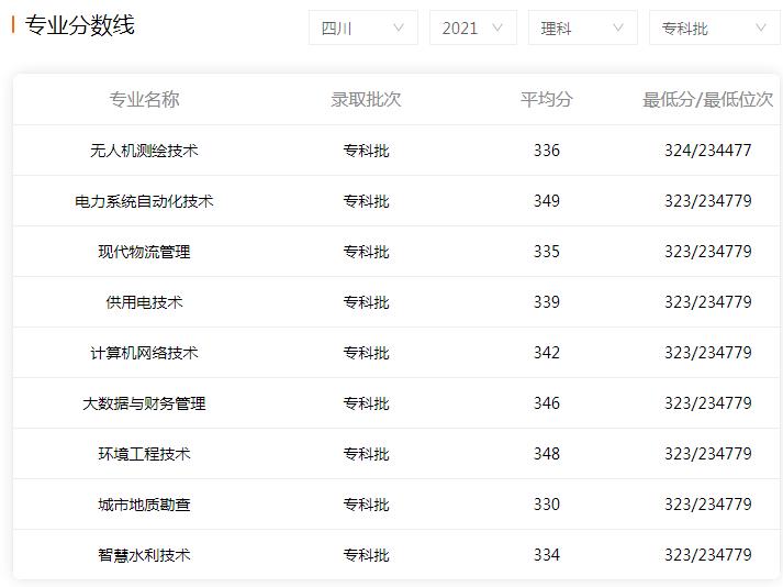 学校录取分数线理科图片