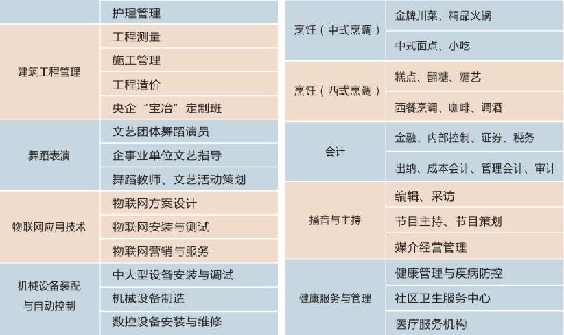 2022年成都希望职业学校招生简章，专业介绍