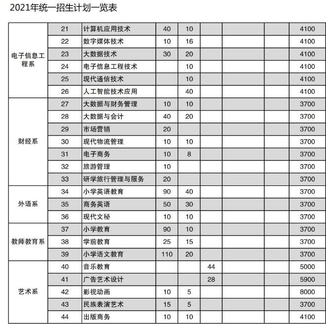 南充职业技术学院2022招生简章及招生标准--2021年招生简章