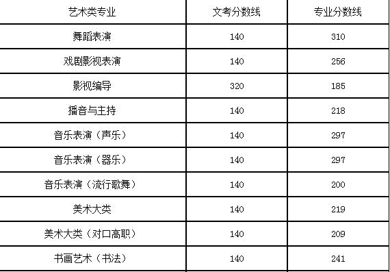 2022年四川艺术职业学院录取分数线多少
