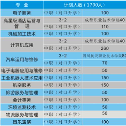 简阳红塔职高2022年新招生简章内容