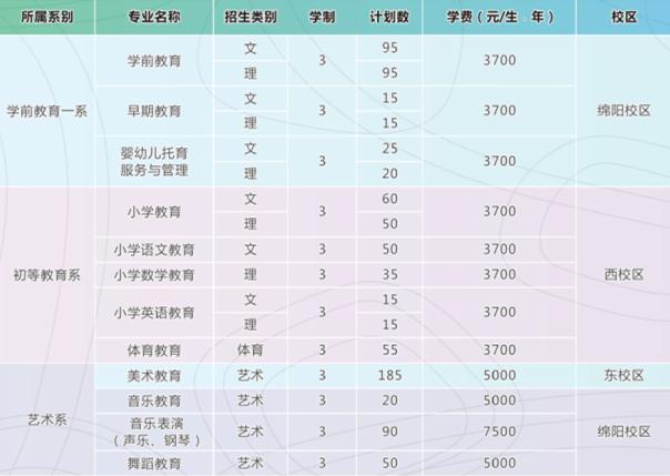 江油幼师学校2022年招生简章及招生要求