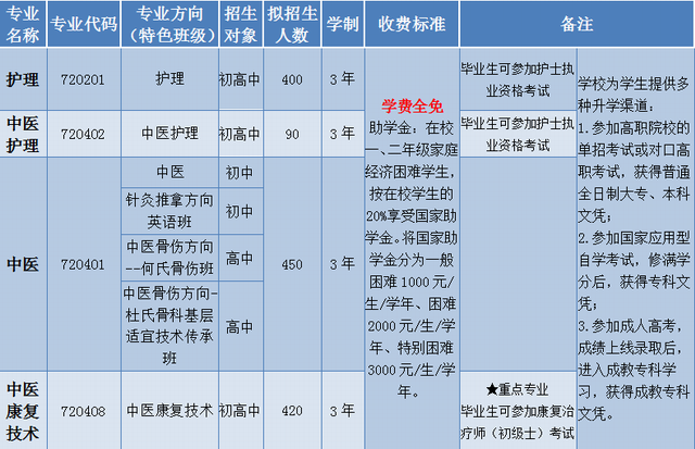 成都中医药针灸学校学针灸学费一般多少钱，要学多久